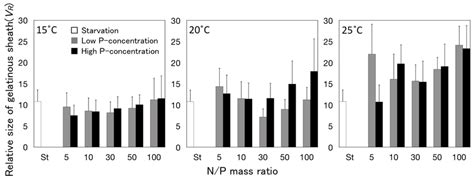 Size Of The Gelatinous Sheath Relative To The Cellular Biovolume V R