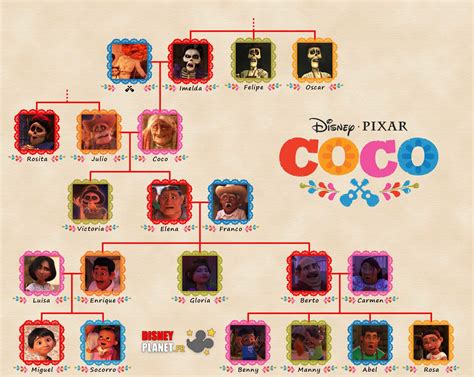 Les Personnages Dans Coco • Pixar • Disney Planetfr