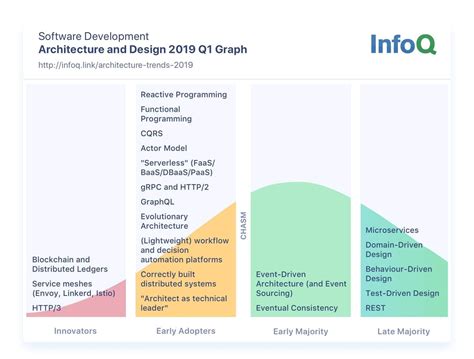 Software Architecture and Design InfoQ Trends Rep…