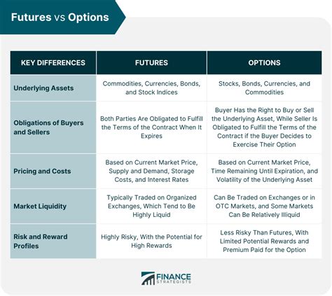 Futures Vs Options Definition And Key Differences 2024