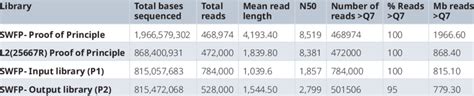 Summary of MinIon sequencing data. This data was generated by Nanoplot... | Download Scientific ...