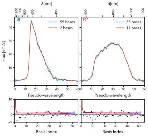 Gaia Data Release Processing And Validation Of Bp Rp Low Resolution