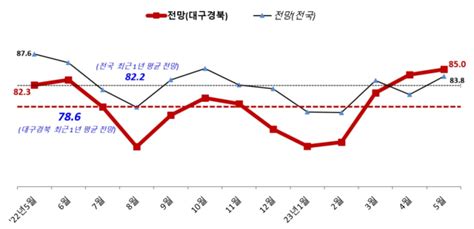 대구경북 중소기업 경기전망지수 넉 달 연속 상승 매일신문