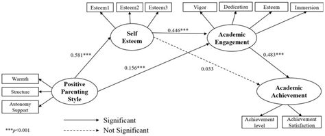 Full Mediation Model Download Scientific Diagram