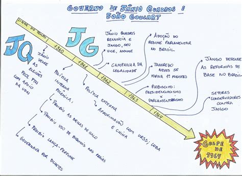 Mapa Mental Governo De J Nio Quadros E Jango