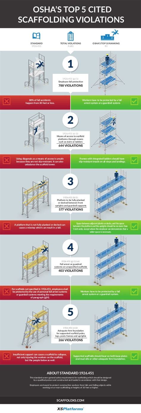 Osha Top 5 Scaffolding Violations Infographic