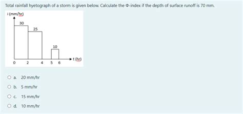 Solved Total Rainfall Hyetograph Of A Storm Is Given Below Chegg