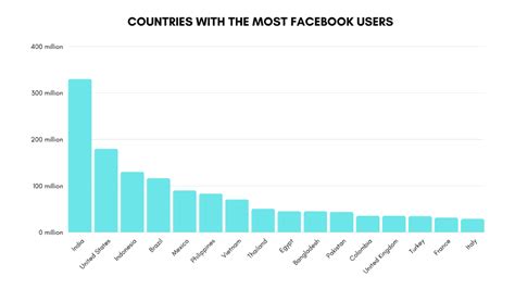 56 Facebook Statistics For Marketers In 2023 Infographics