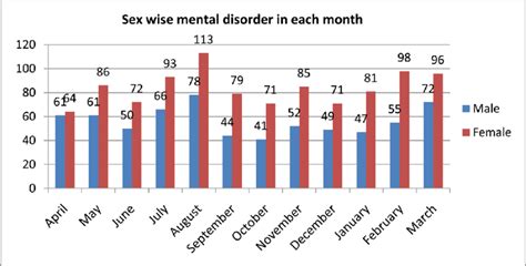 Trend Of Sex Wise Mental Disorder In Each Month N 1685 In Second Year Download Scientific