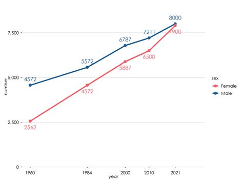 Ghana Statistical Service Data Visualization Guidelines