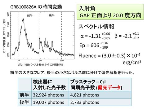 ガンマ線偏光観測で探る ガンマ線バーストの放射メカニズム 米徳大輔（金沢大） 村上敏夫、森原良行、坂下智徳、高橋拓也（金沢大） Ppt