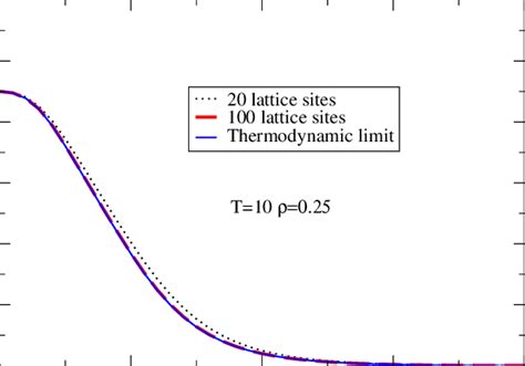 Color Online The Superfluid Density S With And T As