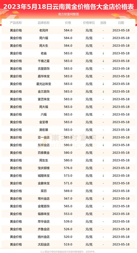 黄金 云南各大金店黄金价格每克多少钱（2023年5月18日） 南方财富网