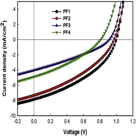 Current Densityevoltage Jev Characteristics Of The Inverted Psc