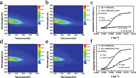 Pseudocolor Maps Of Temperature Dependent Pl Spectra Of A Bcp Mapbbr