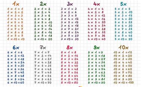 Tablas De Multiplicar Del 1 Al 10 Multiplicaciones Tablas De Themelower