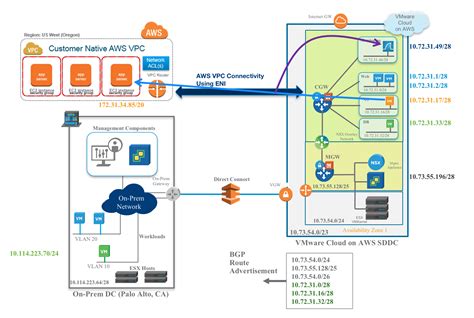 Vmware Cloud On Aws With Nsx T Sddc Connectivity And Security