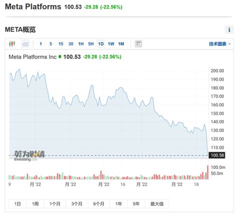 股价大跌超22 ，市值蒸发近5700亿元，meta“元宇宙”项目巨亏，扎克伯格却说 Meta 扎克伯格 新浪科技 新浪网