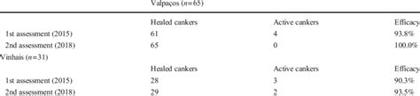 Healed cankers, active cankers and efficacy of treatment (%) in the... | Download Scientific Diagram