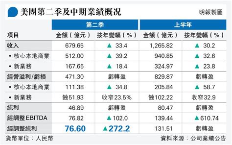 美團次季經調整盈利飈27倍 勝預期 賺76億創季度新高 收入按年升逾三成 20230825 經濟 每日明報 明報新聞網