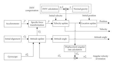 Inertial navigation system schematic. | Download Scientific Diagram