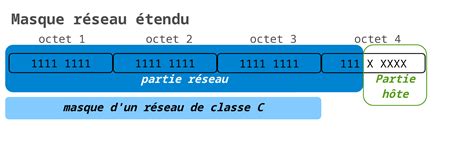 Adressage IP et sous réseautage pour nouveaux utilisateurs Cisco