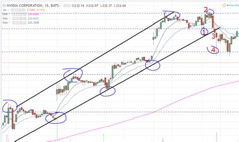 Cambio De Tendencia Y Cómo Identificarlo Viviendo De Trading