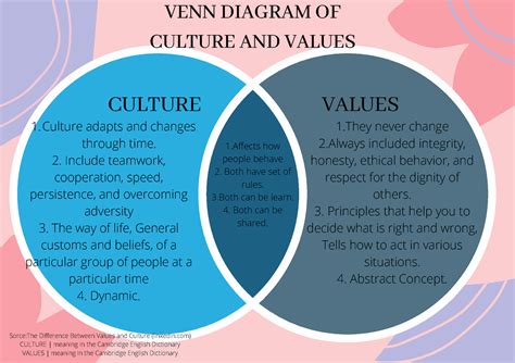 Difference Between Culture And Society Venn Diagram Differen