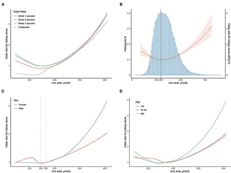 Frontiers Sex Disparities In The Association Of Serum Uric Acid With