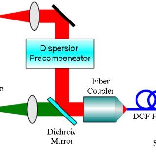 A Experimental Setup For Two Photon Fiber FCS PMT Photomultiplier