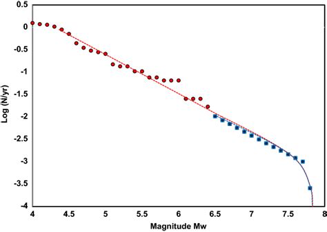 The Seismic Hazard Curves For Pga Sa 0 2 S Sa 1 S And Sa 2 S Download Scientific