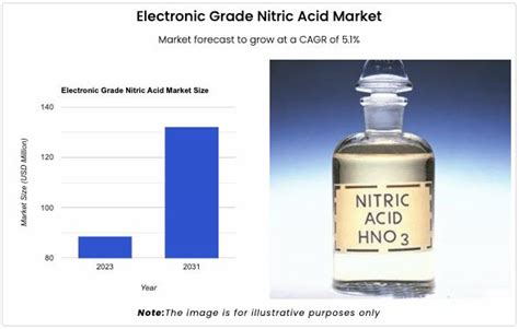 Electronic Grade Nitric Acid Market Poised For Growth