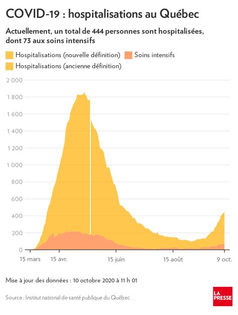 COVID 19 1097 nouveaux cas et 14 morts de plus au Québec La Presse