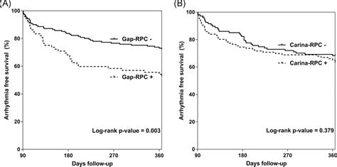 Differences Between Gap‐related Persistent Conduction And Carina