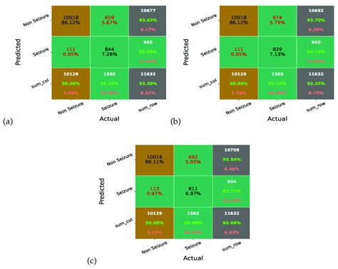 Confusion Matrix Of A Mao Xgb B Ao Xgb And C Nor Xgb