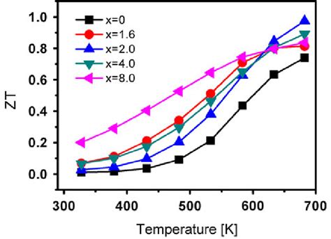 Temperature Dependence Of Zt Values For The Ag 08pb 225 Sbte 20Àx S X Download Scientific