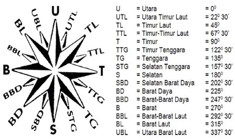 Gambar Arah Mata Angin Yang Mudah Dipahami Dan Penjelasannya