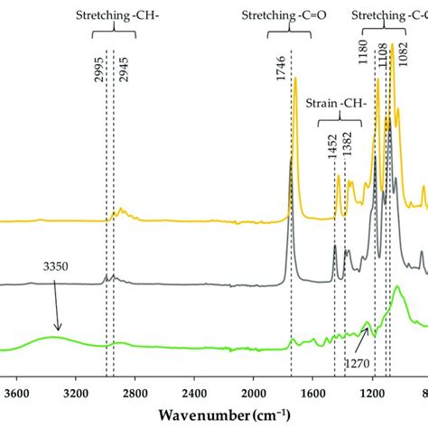 Ft Ir Spectra Of Op Pla And Plad Download Scientific Diagram