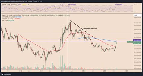 Ripple Effect Stellar XLM Is Catching Up To XRP Price Gains