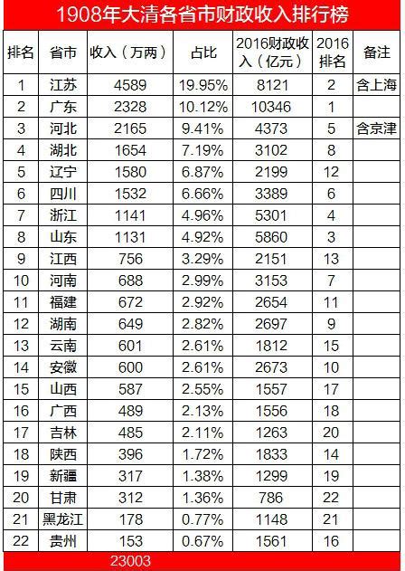 1908年清朝各省财政收入排行榜，江苏财政收入占全国五分之一！