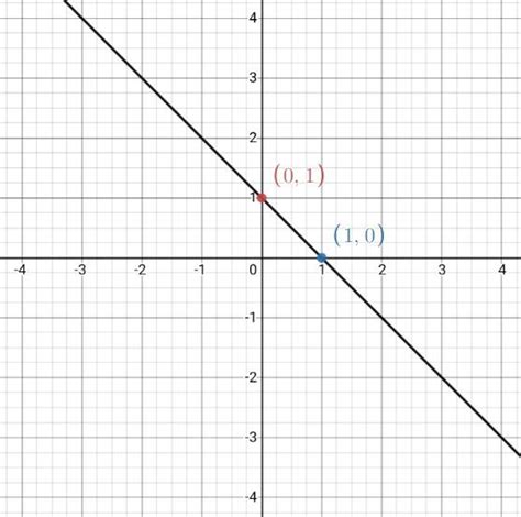 Graph Each Equation X Y 1 Quizlet