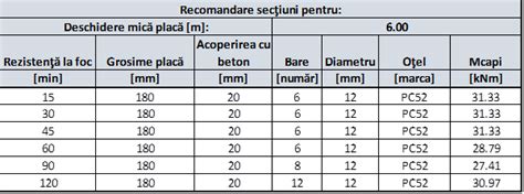 Iat Studiul Care Arat Rezisten A La Foc A Plan Eelor Din Beton Armat