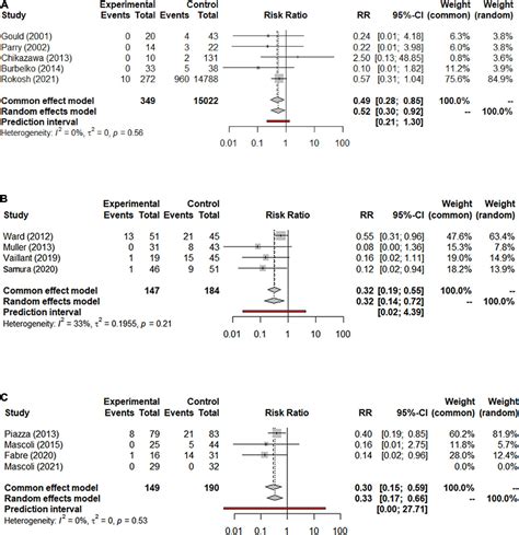 Frontiers Systematic Review And Network Meta Analysis Of Pre Emptive