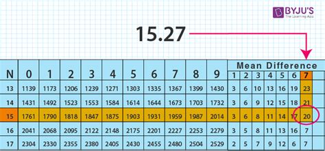 Logarithm Table How To Use Log Table With Example