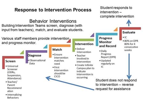 Pbis Process Steps Personalized Learning Plan Communication Plan Template Behavior