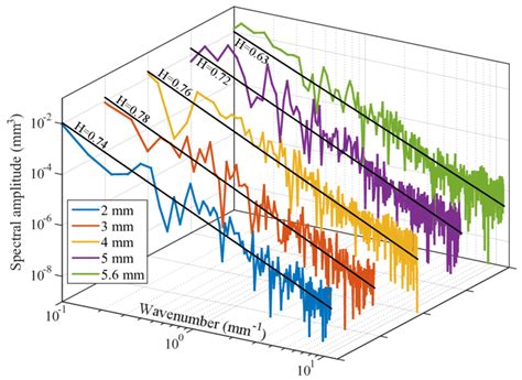 3 Power Spectral Density Curves And Their Fitted Curves Of The Example