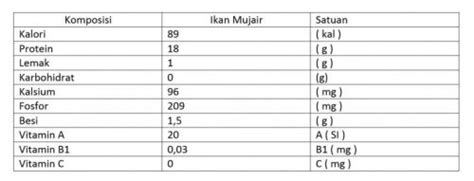 Kandungan Gizi Ikan Nila Ujian