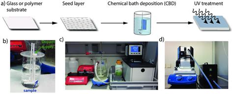 1 Presents The Deposition Sequence Involved In The Chemical Bath Download Scientific Diagram