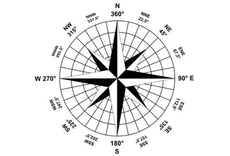 Significado Da Rosa Dos Ventos Dicion Rio De S Mbolos