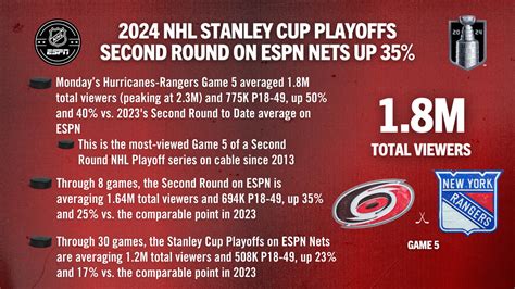 Stanley Cup Playoffs Second Round On Espn Nets Up Espn Press